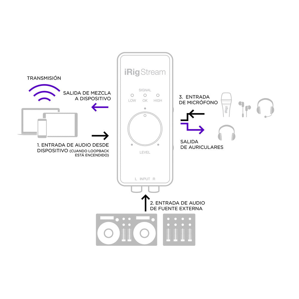 Interfaz de Audio de Transmisión para iOS, Android, Mac y PC IK Multimedia iRig Stream USB